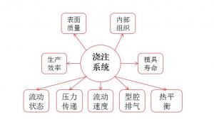 压铸件的工艺分析与浇注系统设计（中）：流道布局设计